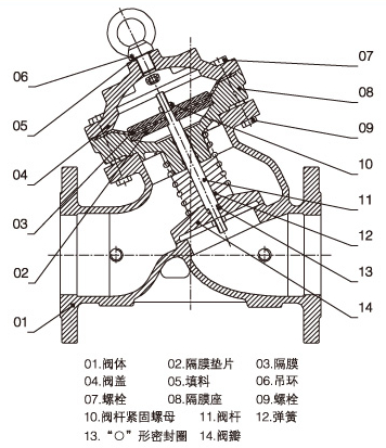 YX741X可調式減壓穩(wěn)壓閥結構圖