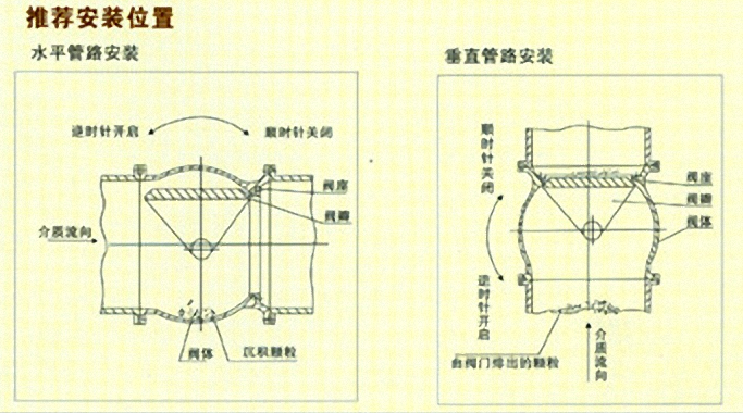 上裝式偏心半球閥安裝位置說明圖