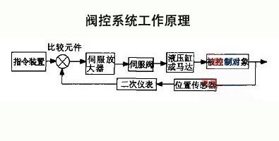 閥控系統(tǒng)工作原理圖