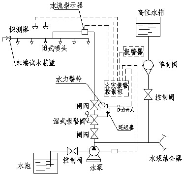 濕式報警閥圖例(平面圖)