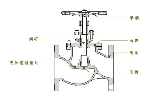 截止閥的內(nèi)部結(jié)構(gòu)圖