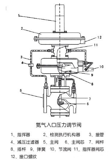 ZZC ZZC泄氮裝置調節閥結構圖